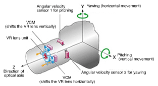 Optický stabilizátor - schéma